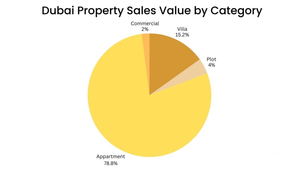 Dubai Property Sales Value by Category